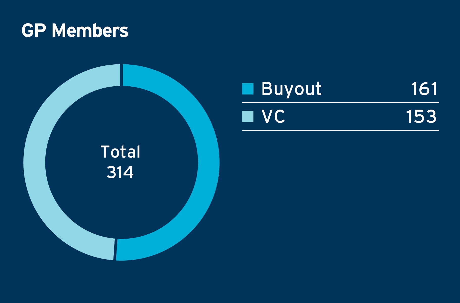 Piechart GP Members Graphic