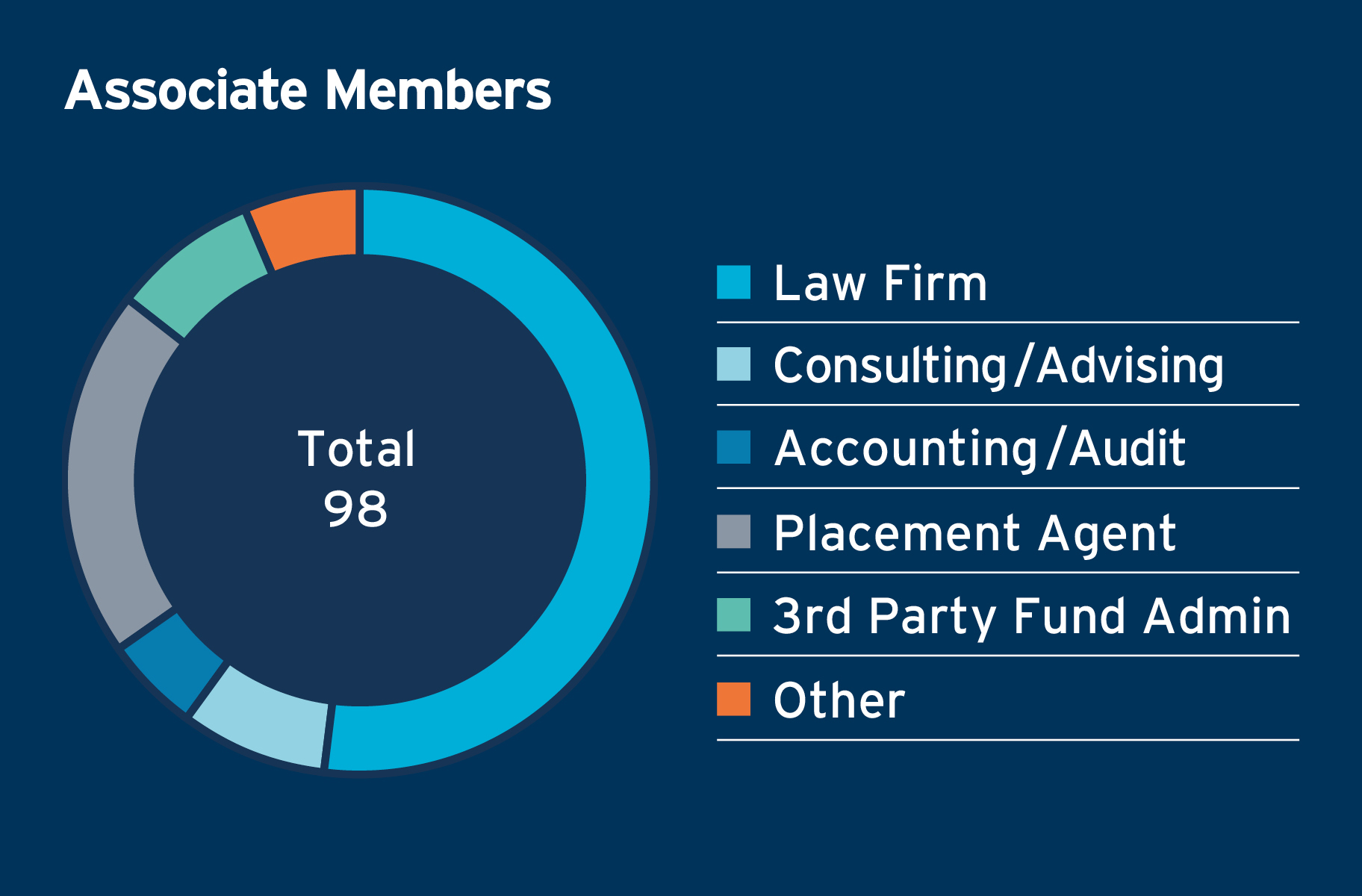 Piechart Associate Members Graphic