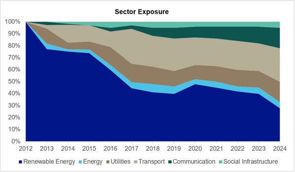 opinion-resilience-in-action-sector-exposure-graph-1-infrastructure.jpg